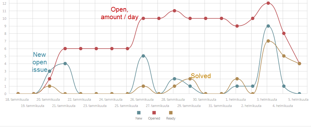 Open, cumulative Onnistunut.png